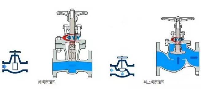 閥門原理